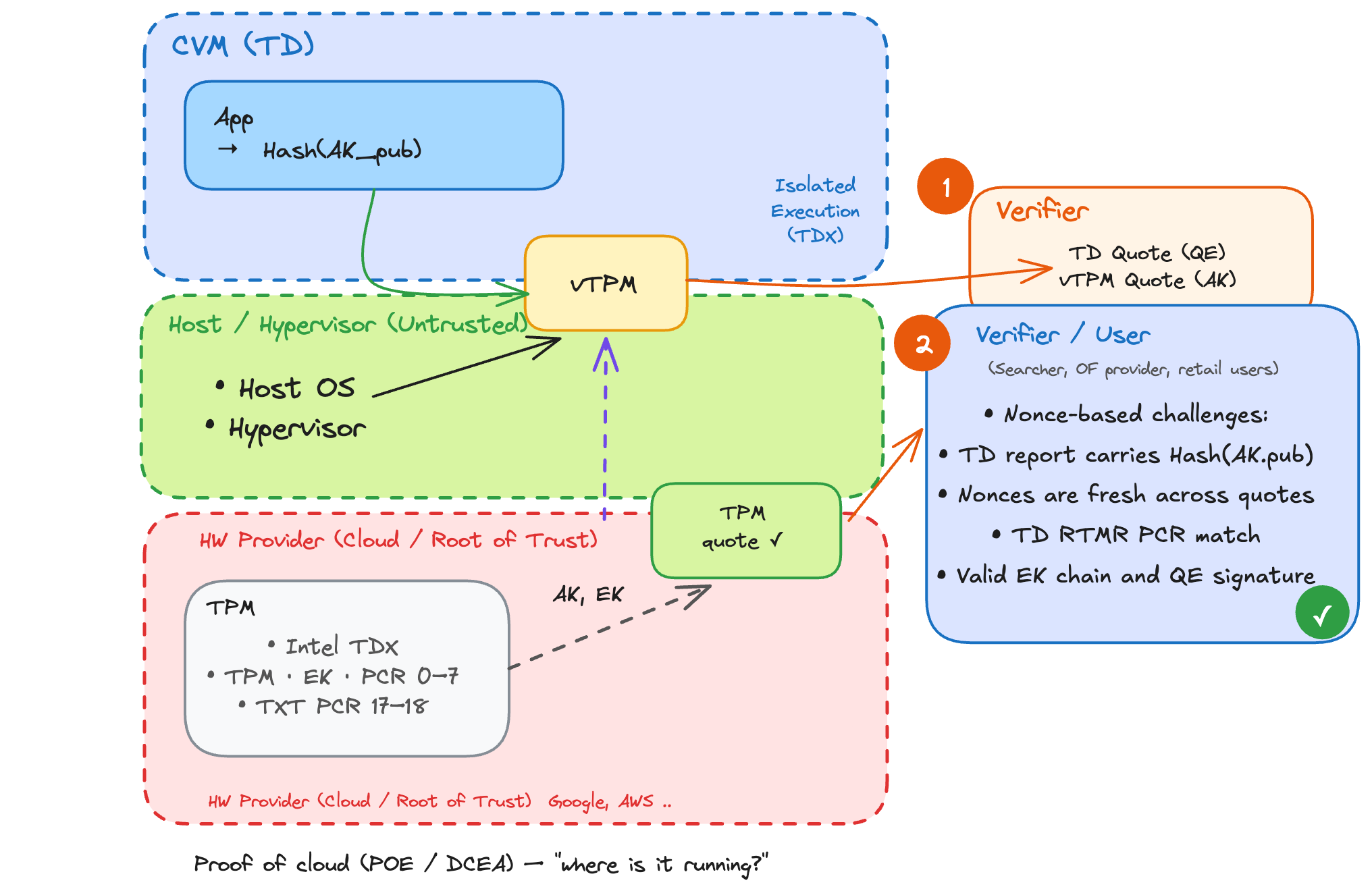 Four steps shown across stack.